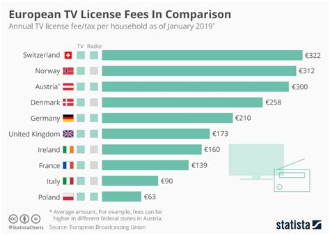 tv licence cost per month.